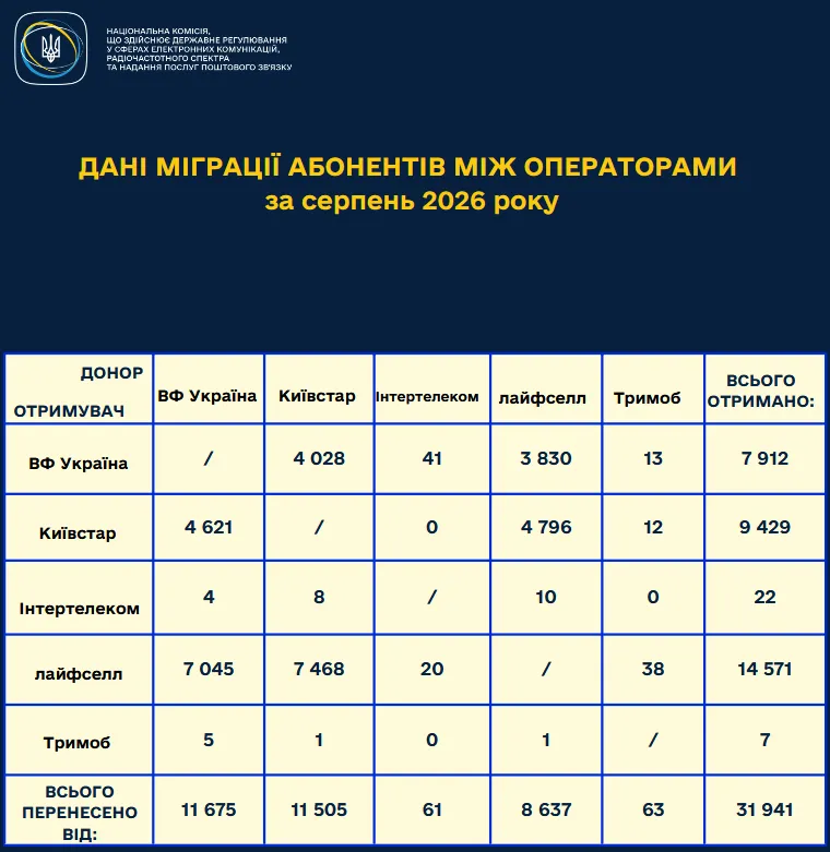 Украинцы массово переносят свои мобильные номера с одного оператора на другой
