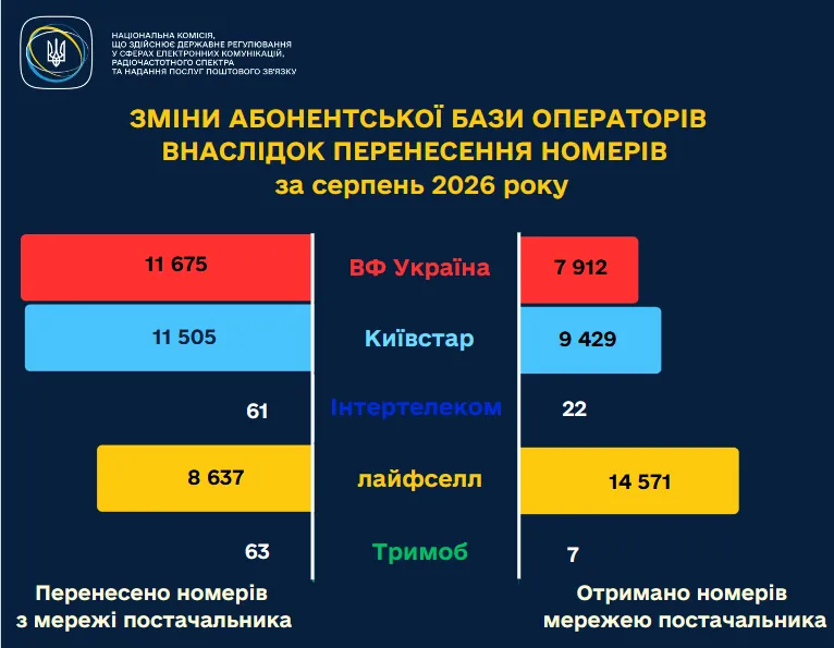 Чаще всего украинцы переносят мобильные номера на lifecell
