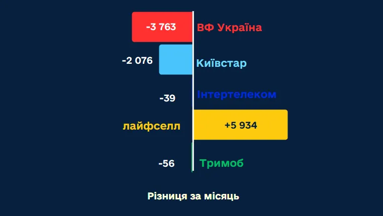 Украинцы активно покидают "Киевсар" и Vodafone