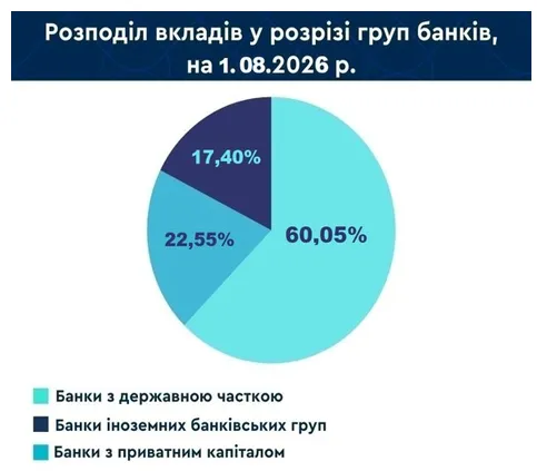 Большинство вкладов украинцев сделано в госбанки