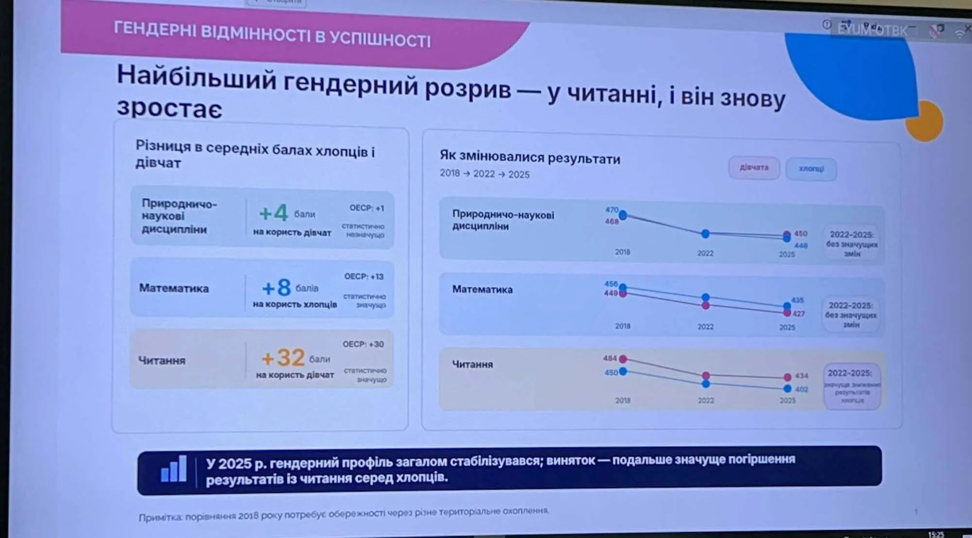 Почти каждый второй подросток в Украине не достиг базового уровня по чтению