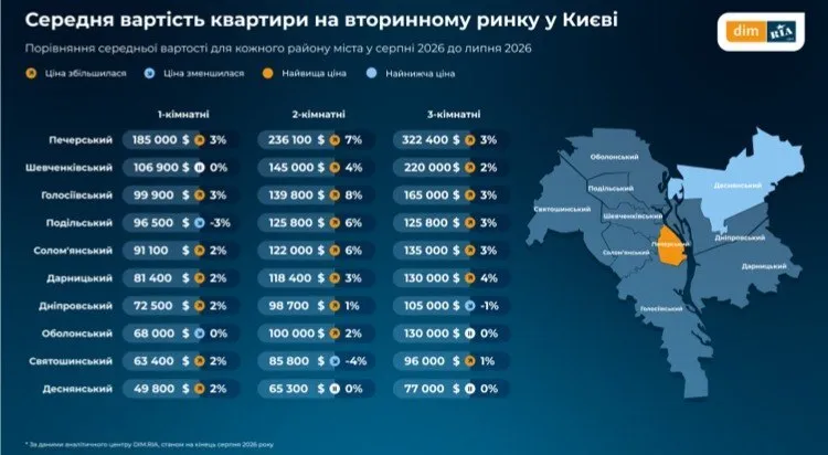 В каких районах Киева стоимость самая высокая