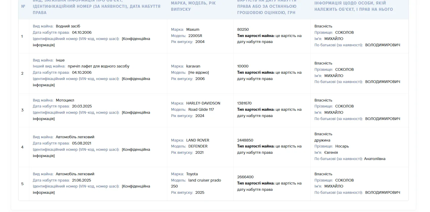 Автопарк родини Соколова