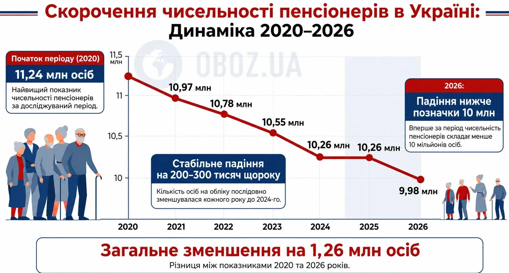 Как меняется количество пенсионеров