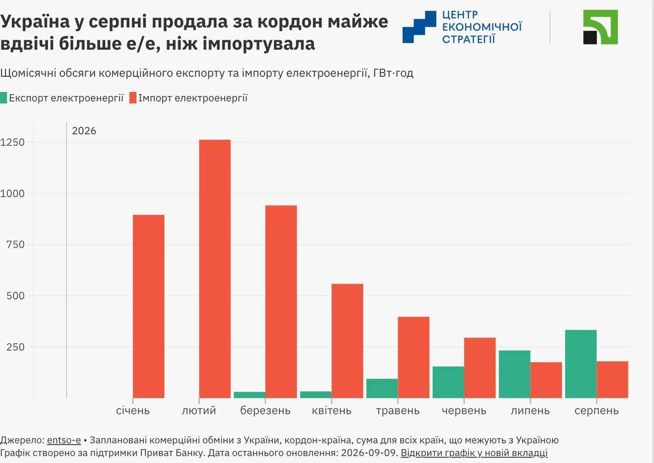 Україна різко збільшила експорт електроенергії
