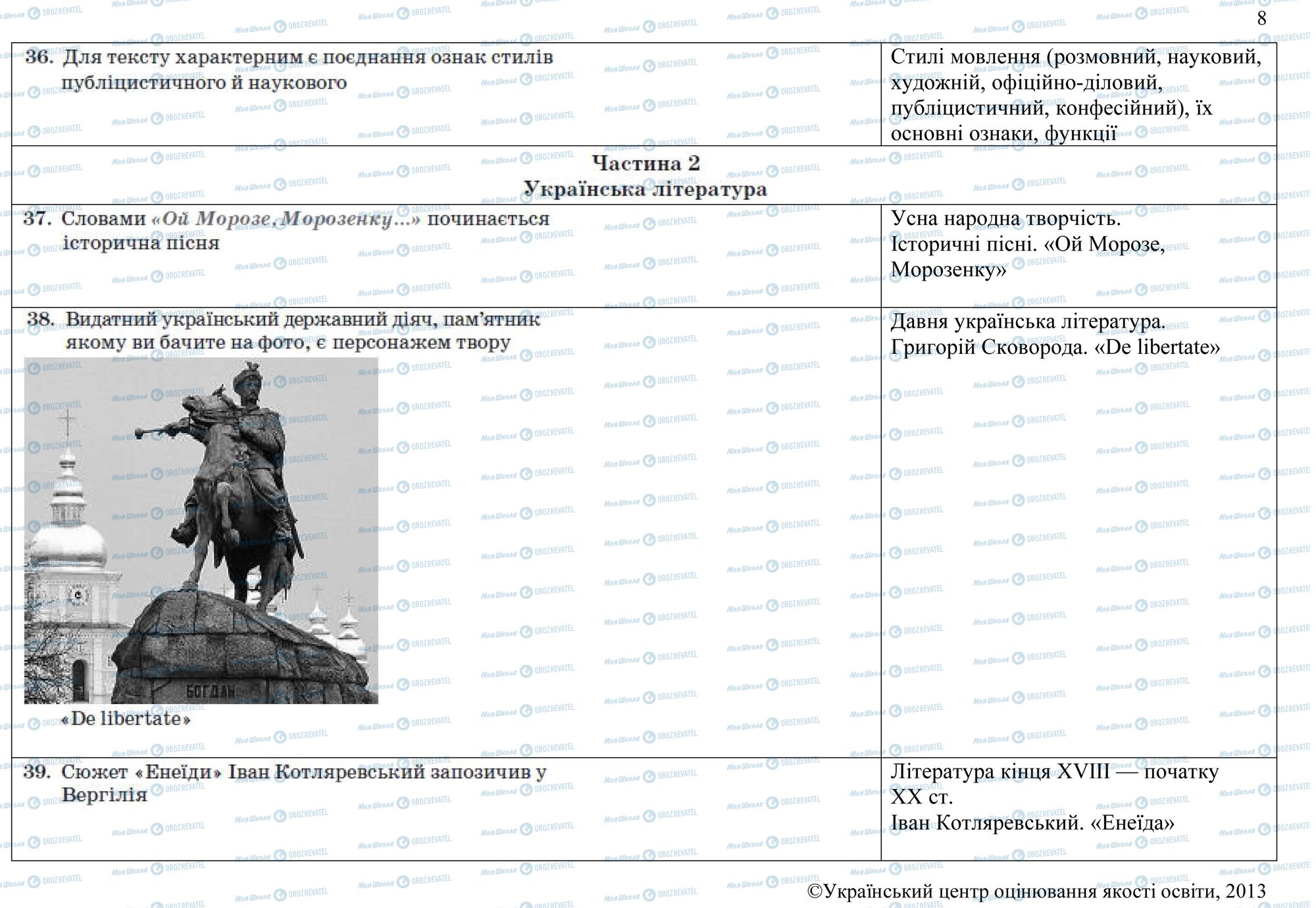 ЗНО Українська мова 11 клас сторінка 36-39