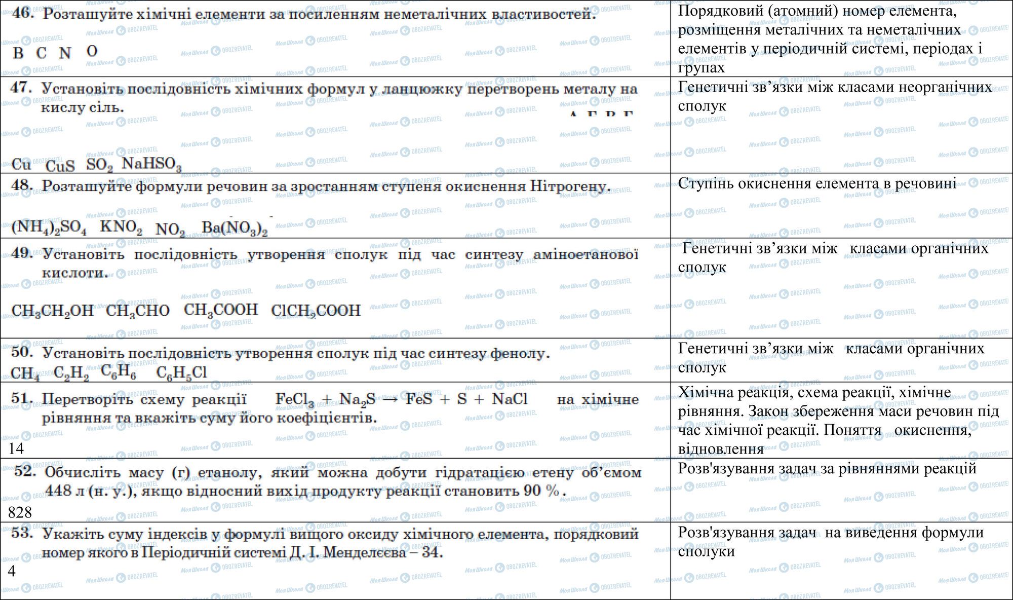 ЗНО Хімія 11 клас сторінка 46-53