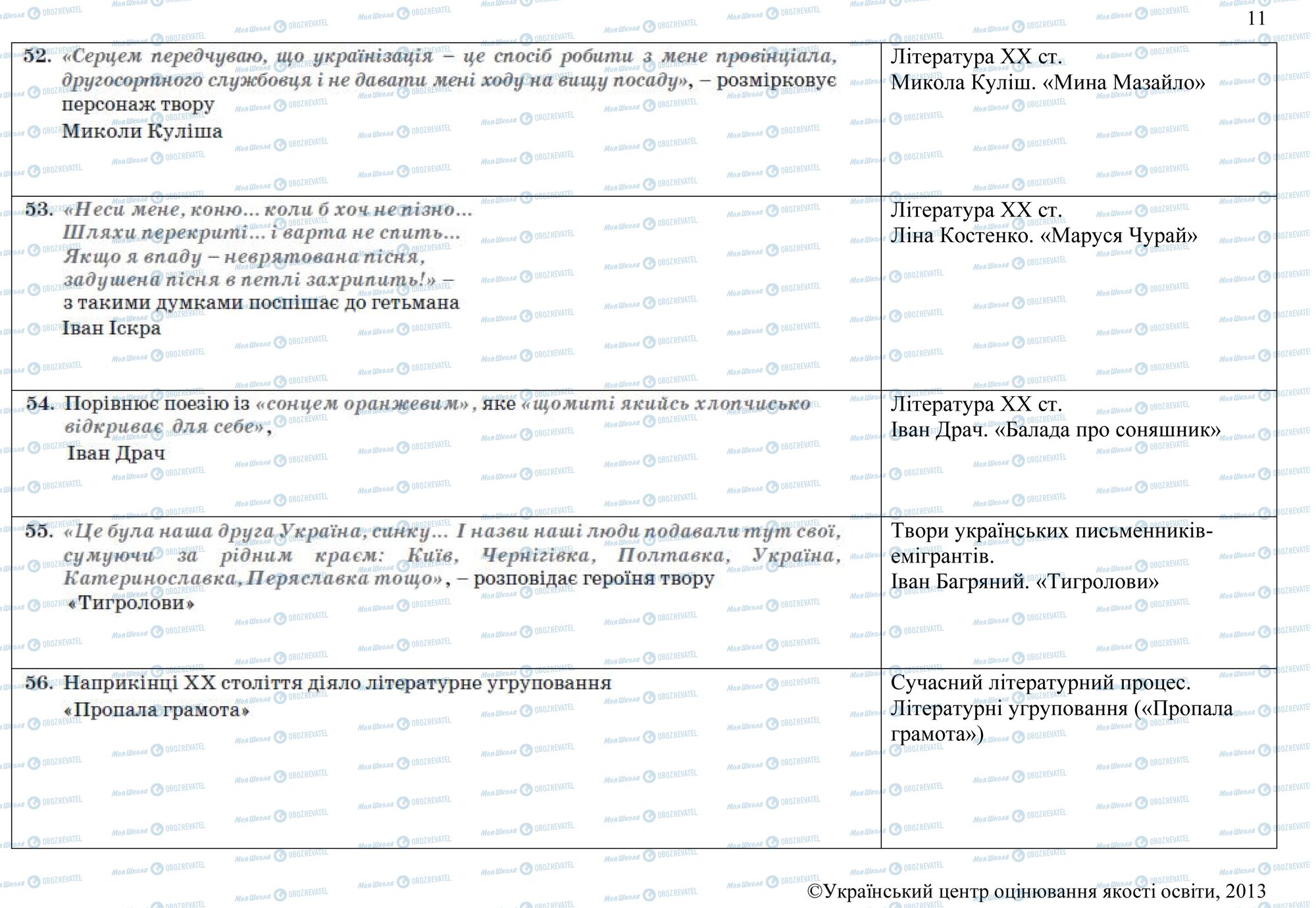 ЗНО Українська мова 11 клас сторінка 52-56