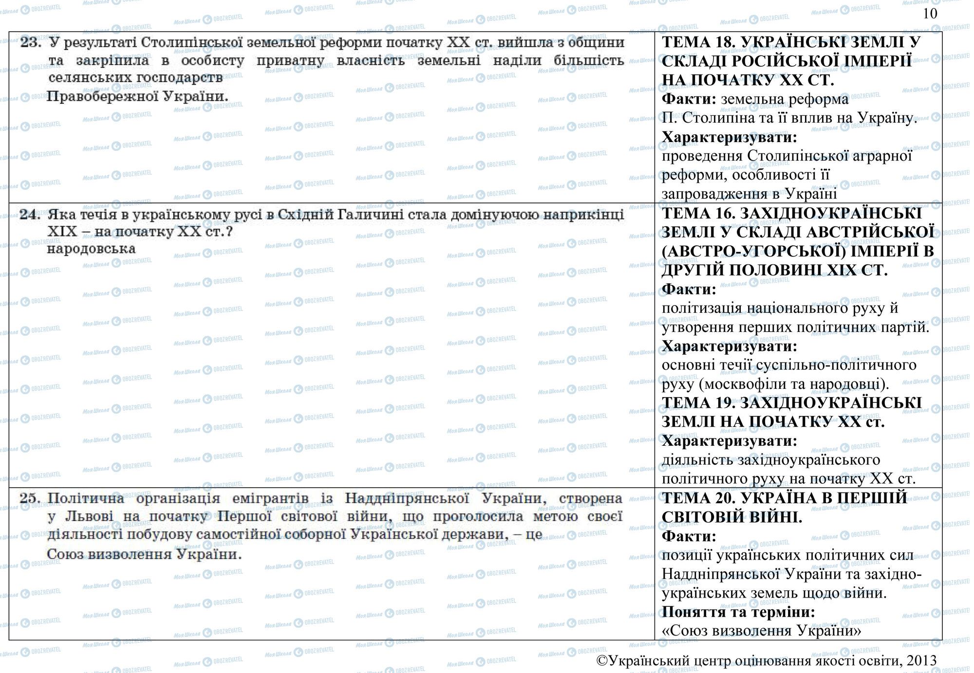 ЗНО История Украины 11 класс страница 23-25