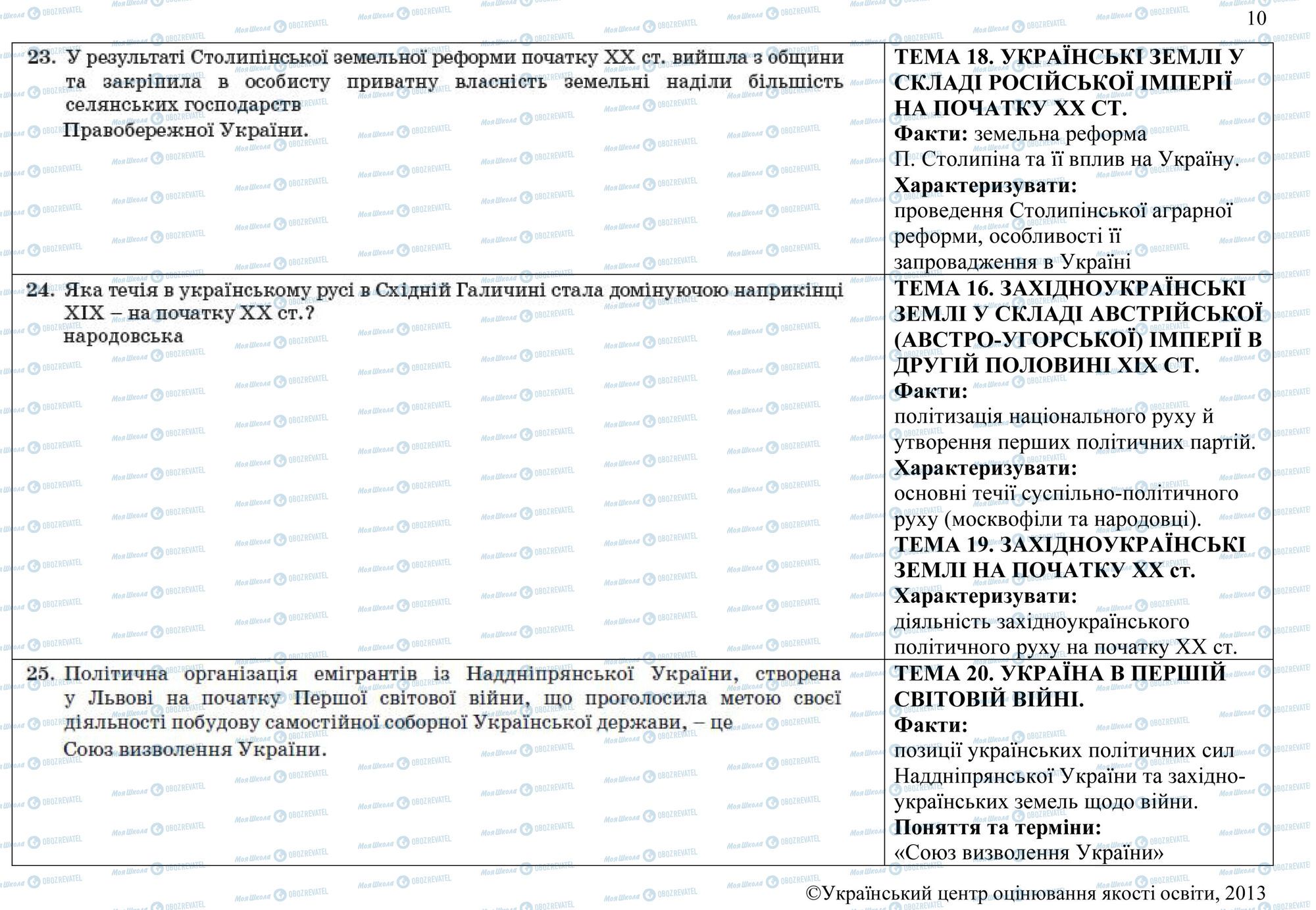 ЗНО Історія України 11 клас сторінка 23-25