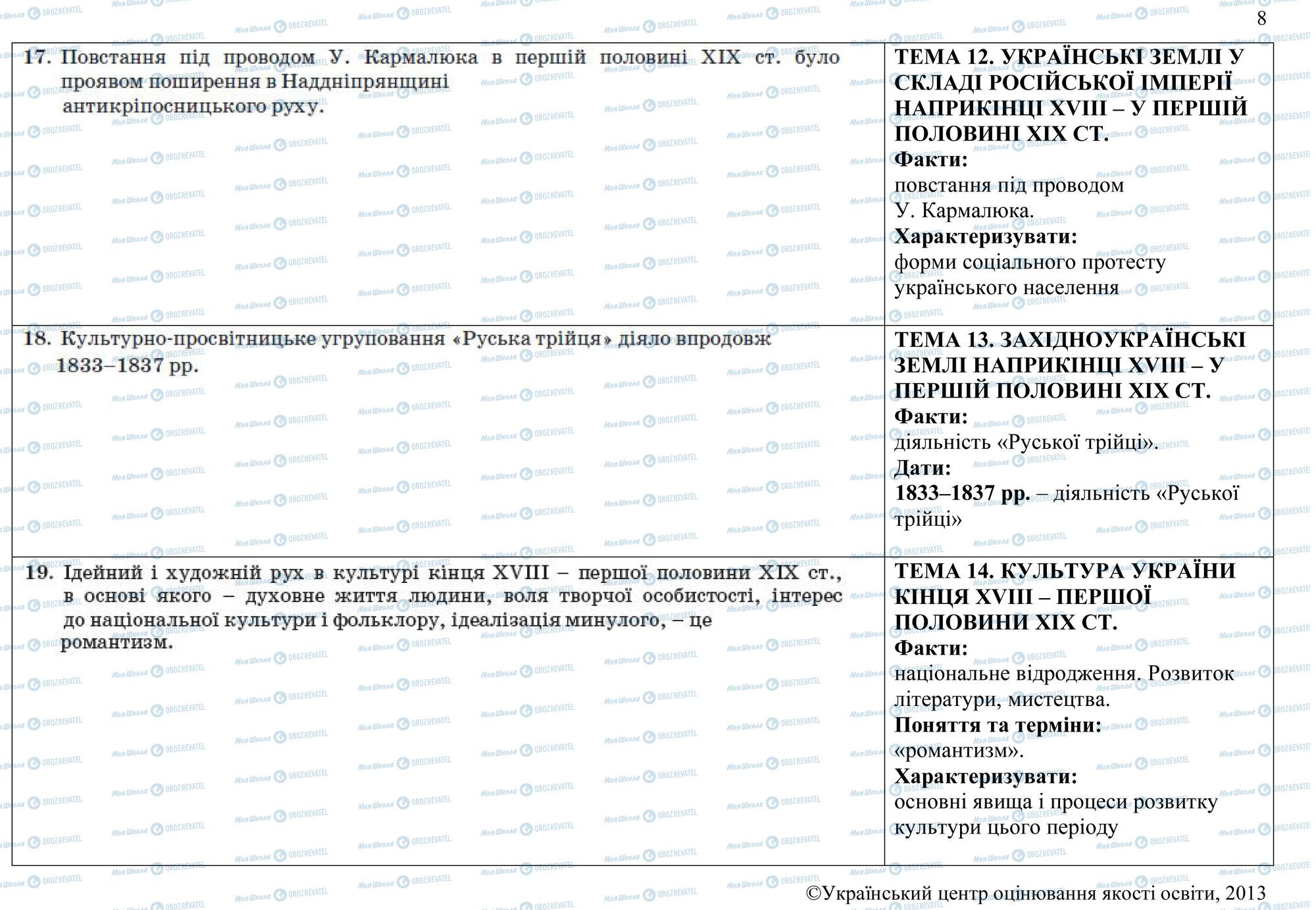ЗНО Історія України 11 клас сторінка 17-19