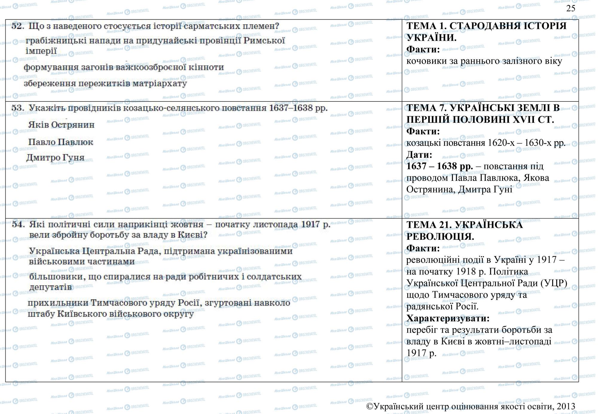 ЗНО История Украины 11 класс страница 52-54