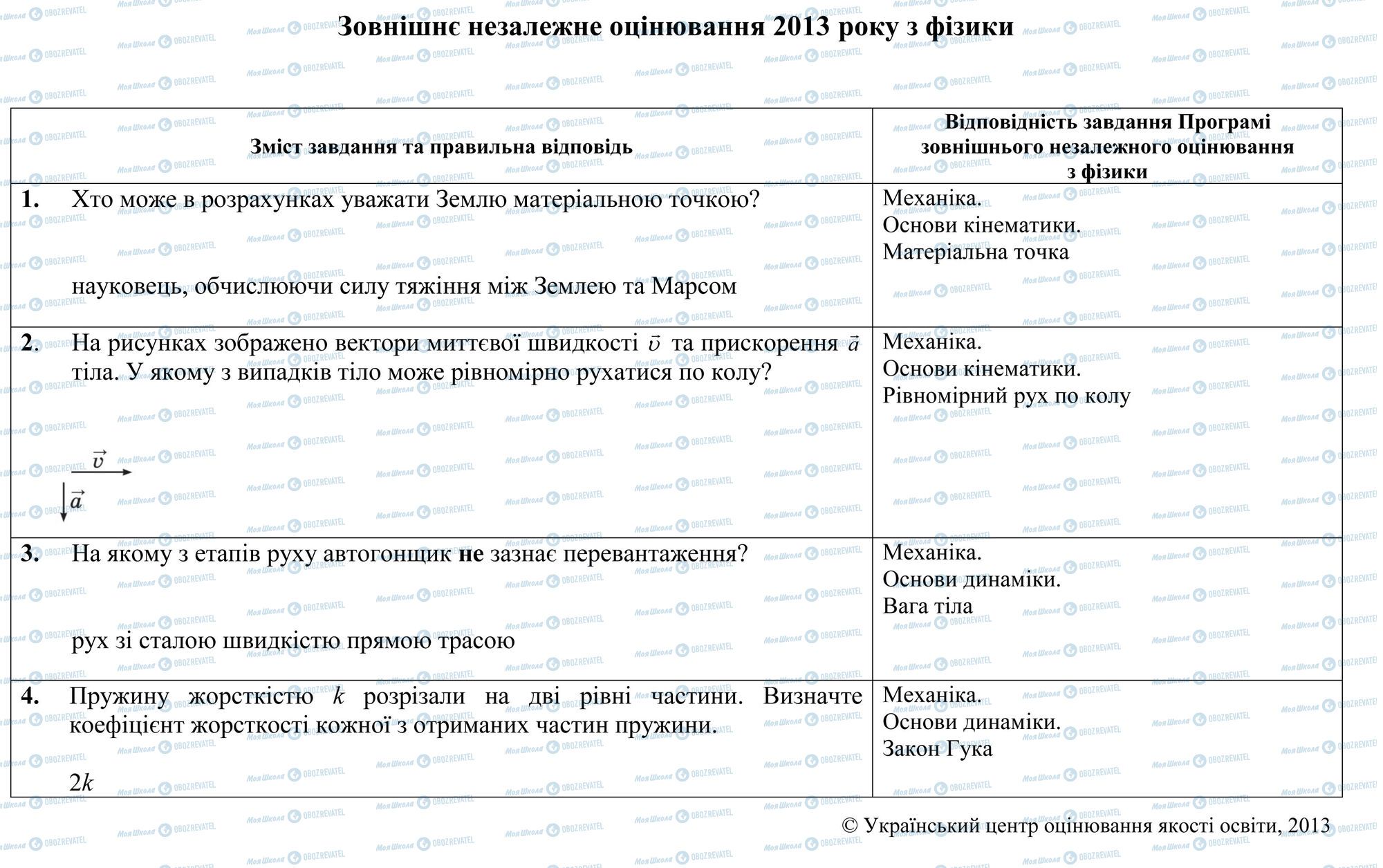 ЗНО Фізика 11 клас сторінка 1-4