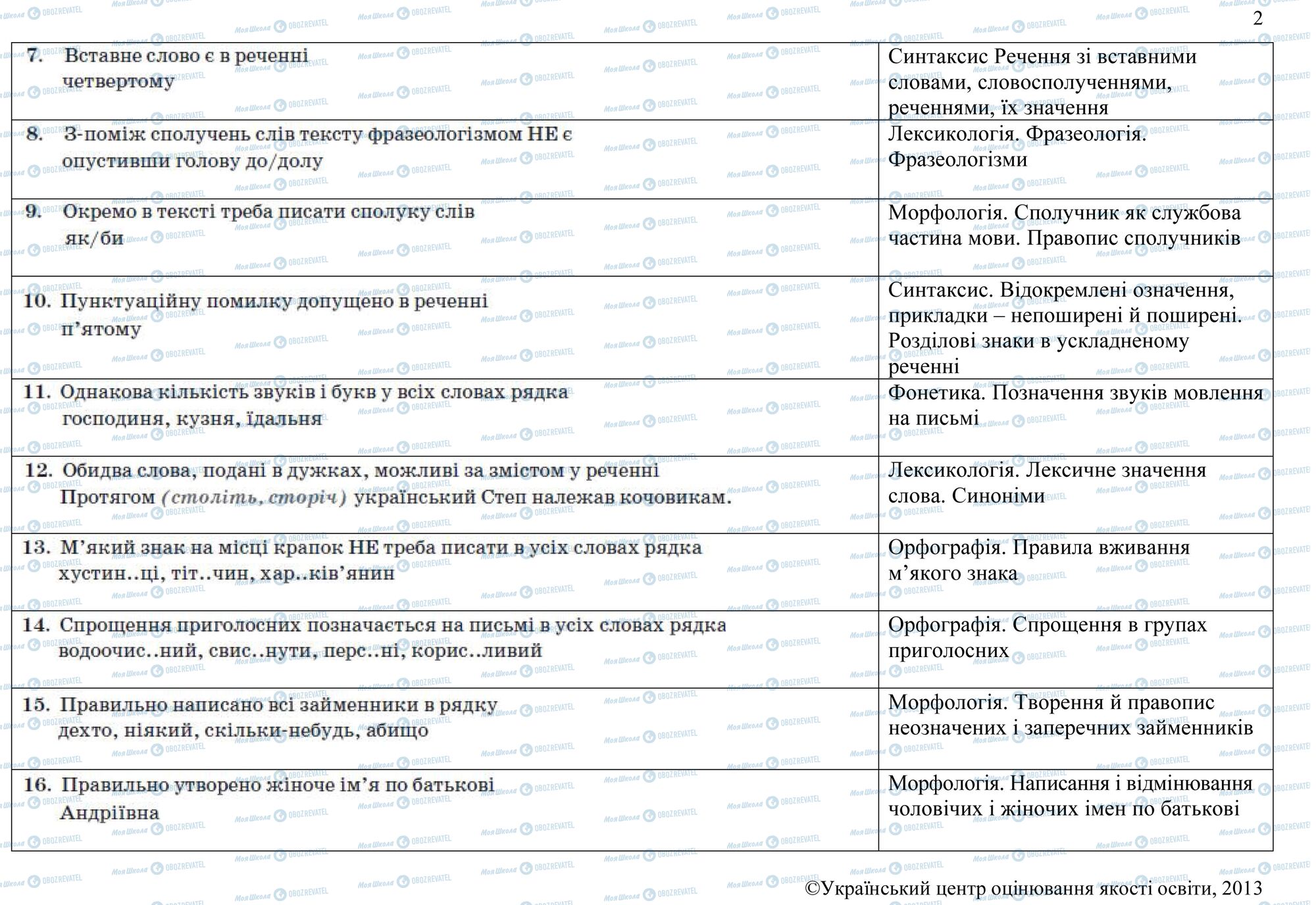 ЗНО Українська мова 11 клас сторінка 7-16