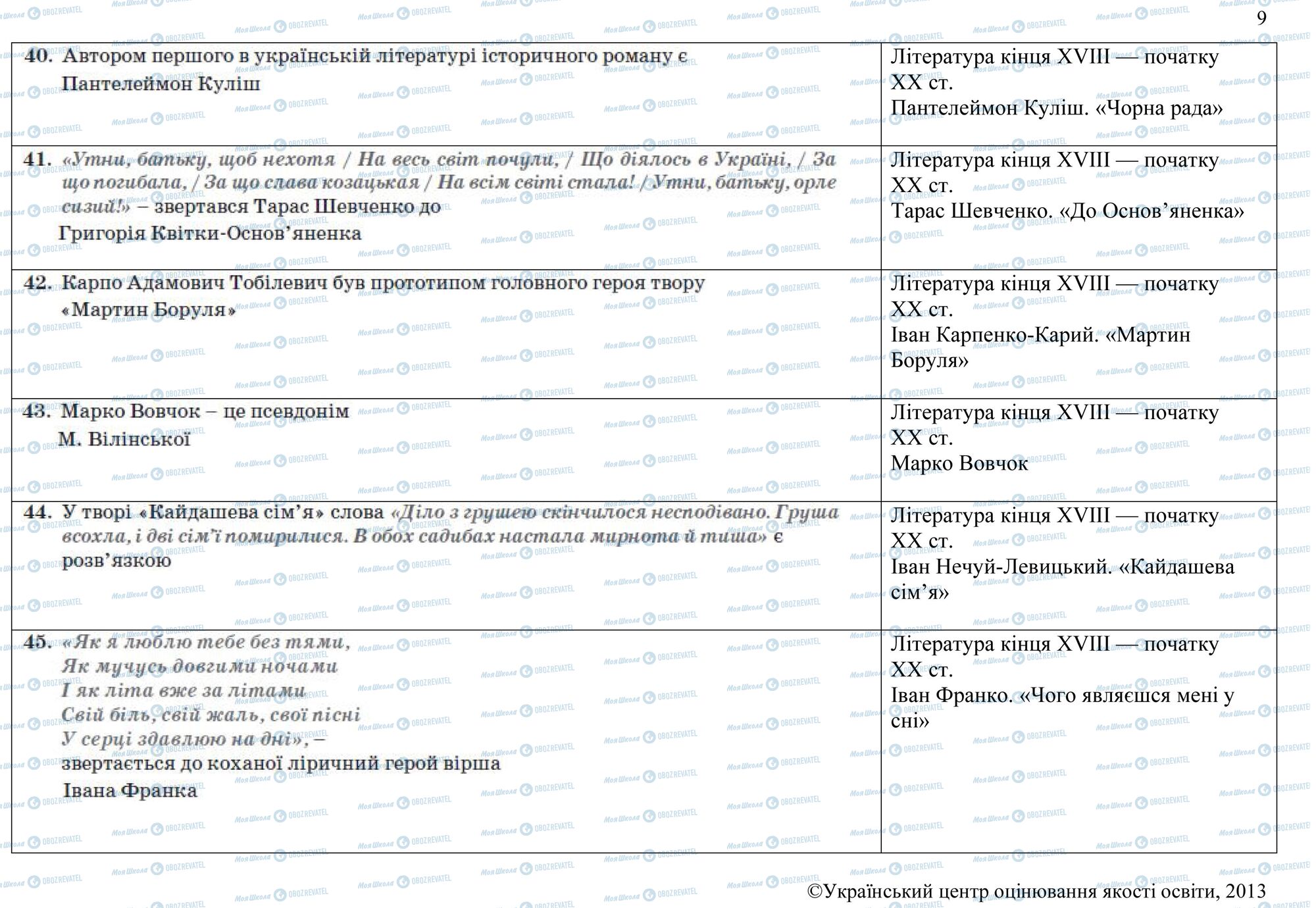 ЗНО Українська мова 11 клас сторінка 40-45