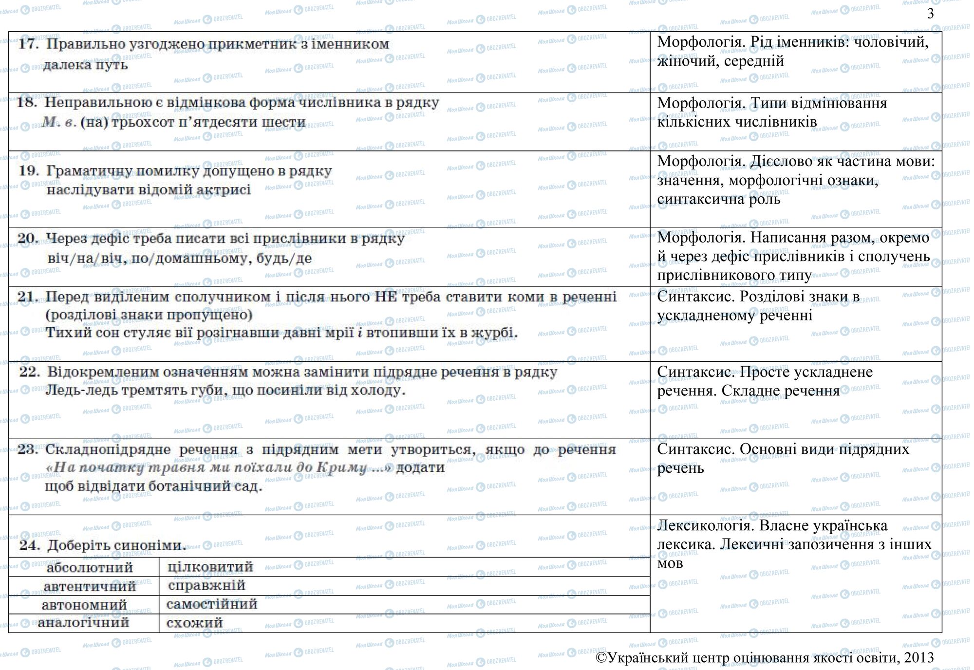 ЗНО Українська мова 11 клас сторінка 17-24