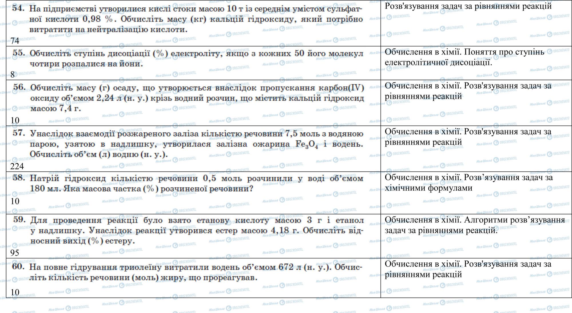 ЗНО Хімія 11 клас сторінка 54-60