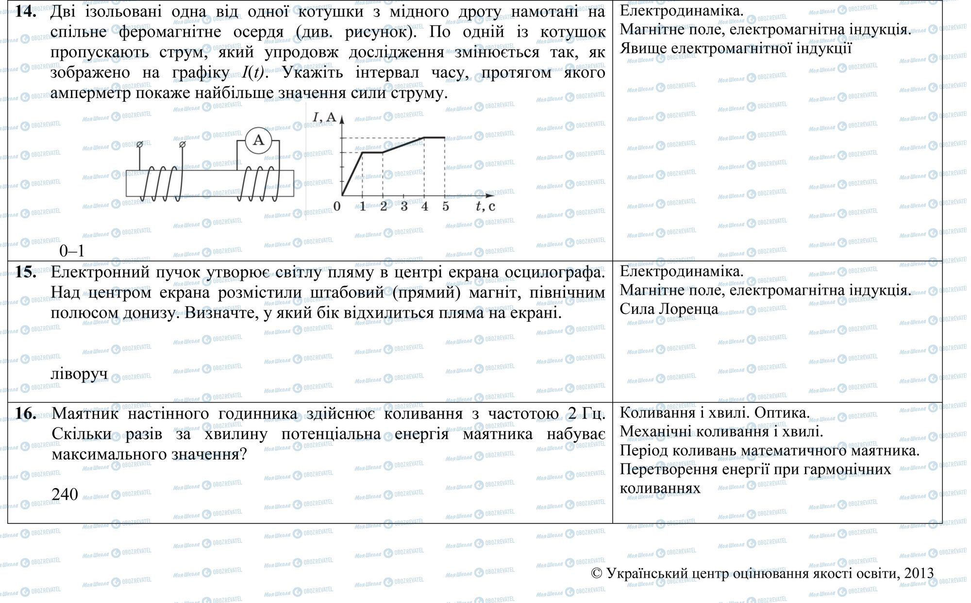 ЗНО Физика 11 класс страница 14-16