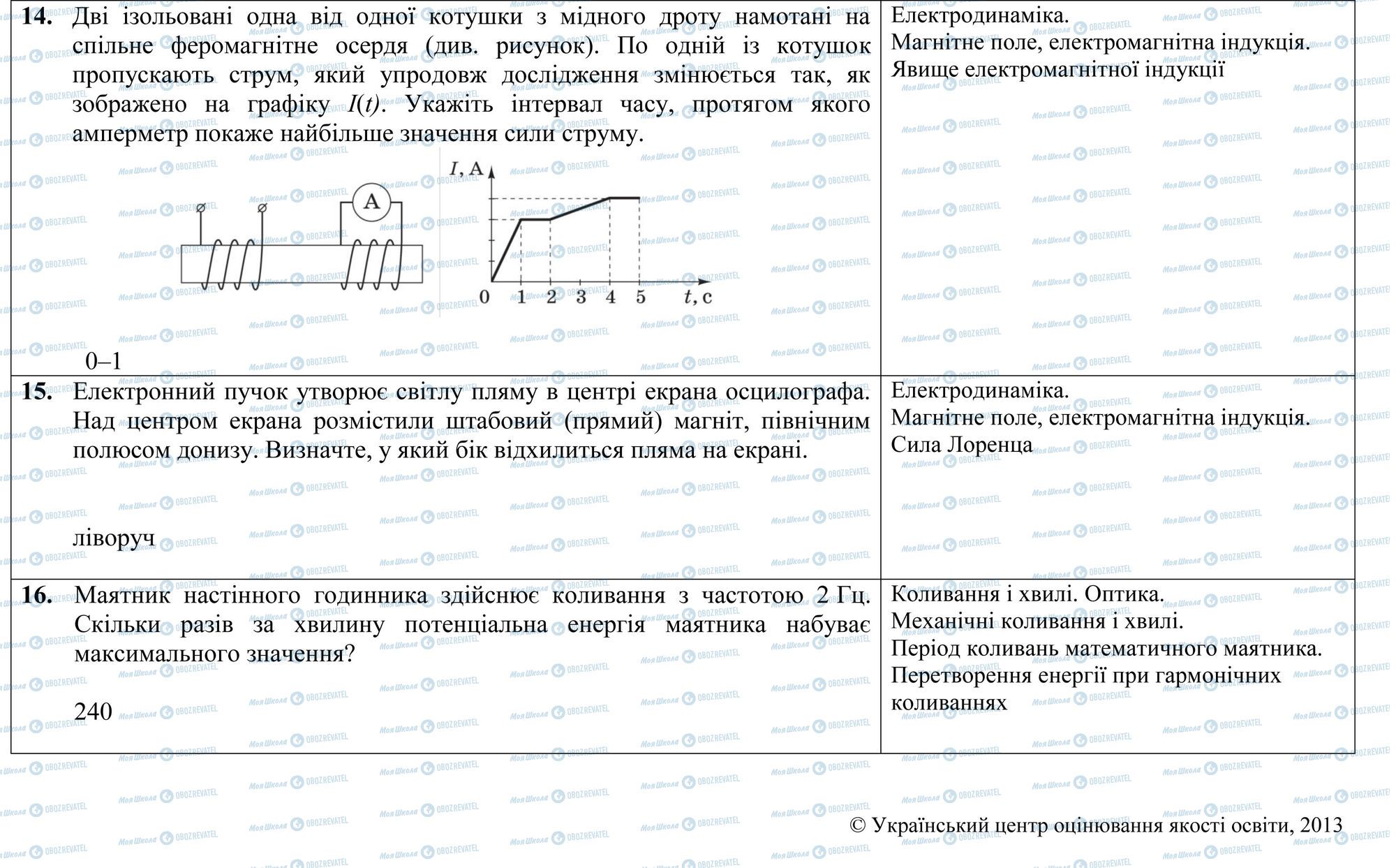 ЗНО Фізика 11 клас сторінка 14-16