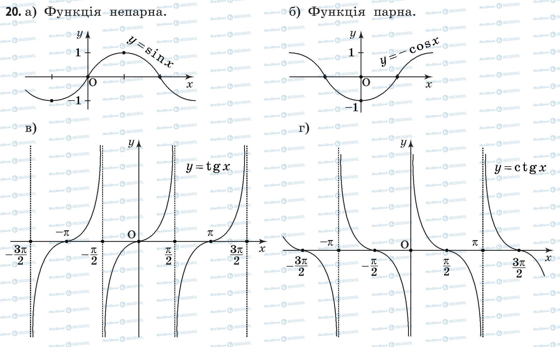 ГДЗ Математика 11 клас сторінка 20