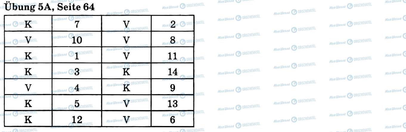 ГДЗ Німецька мова 9 клас сторінка Впр.5А, стор.64