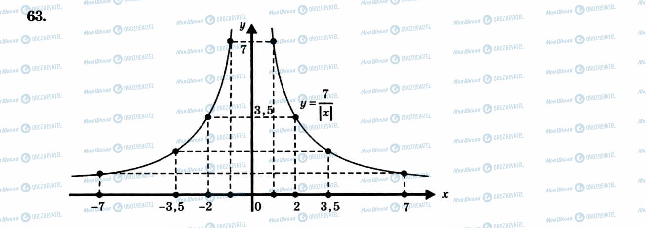 ГДЗ Алгебра 8 класс страница 63