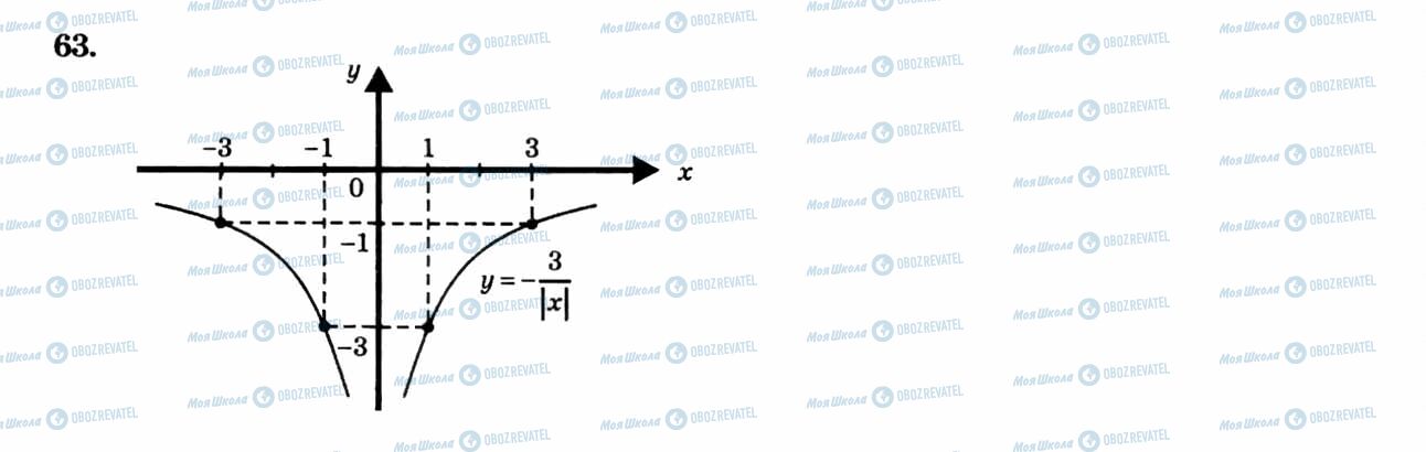 ГДЗ Алгебра 8 класс страница 63