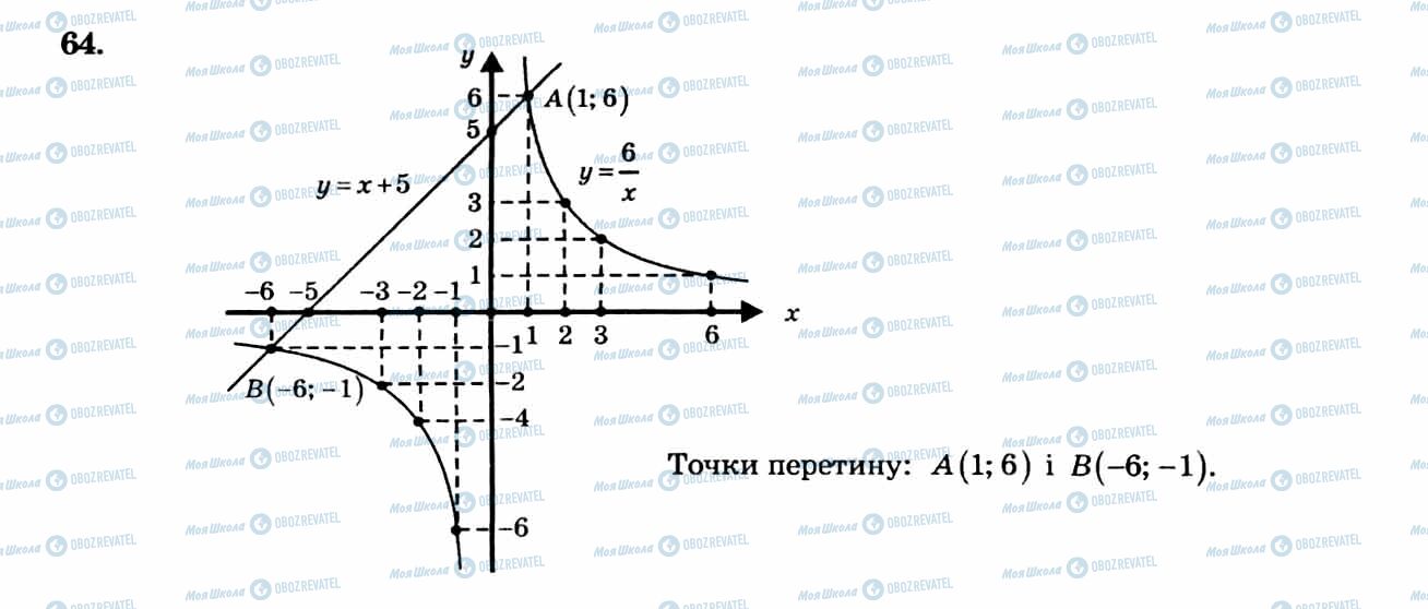 ГДЗ Алгебра 8 клас сторінка 64