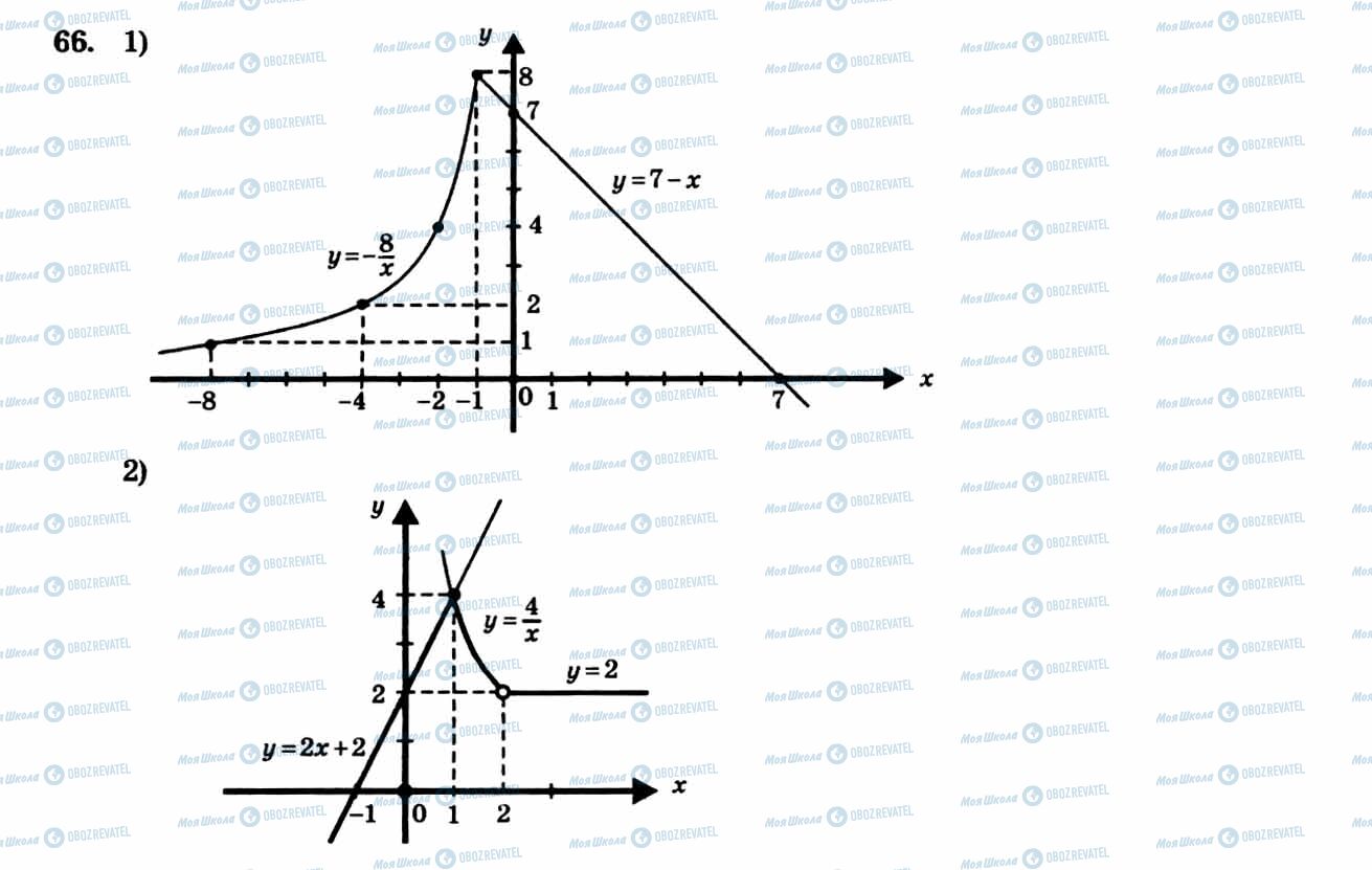 ГДЗ Алгебра 8 клас сторінка 66