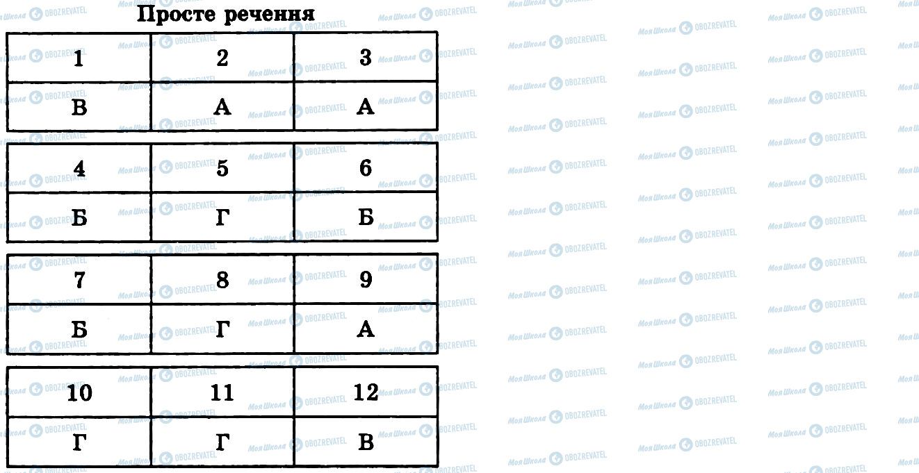 ГДЗ Українська мова 9 клас сторінка Просте речення
