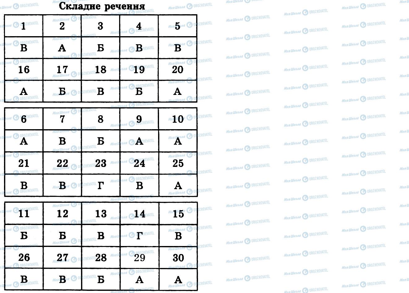 ГДЗ Українська мова 9 клас сторінка Складне речення