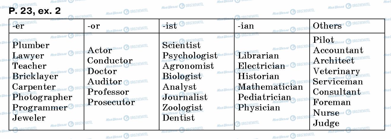 ГДЗ Английский язык 10 класс страница p.23, ex.2