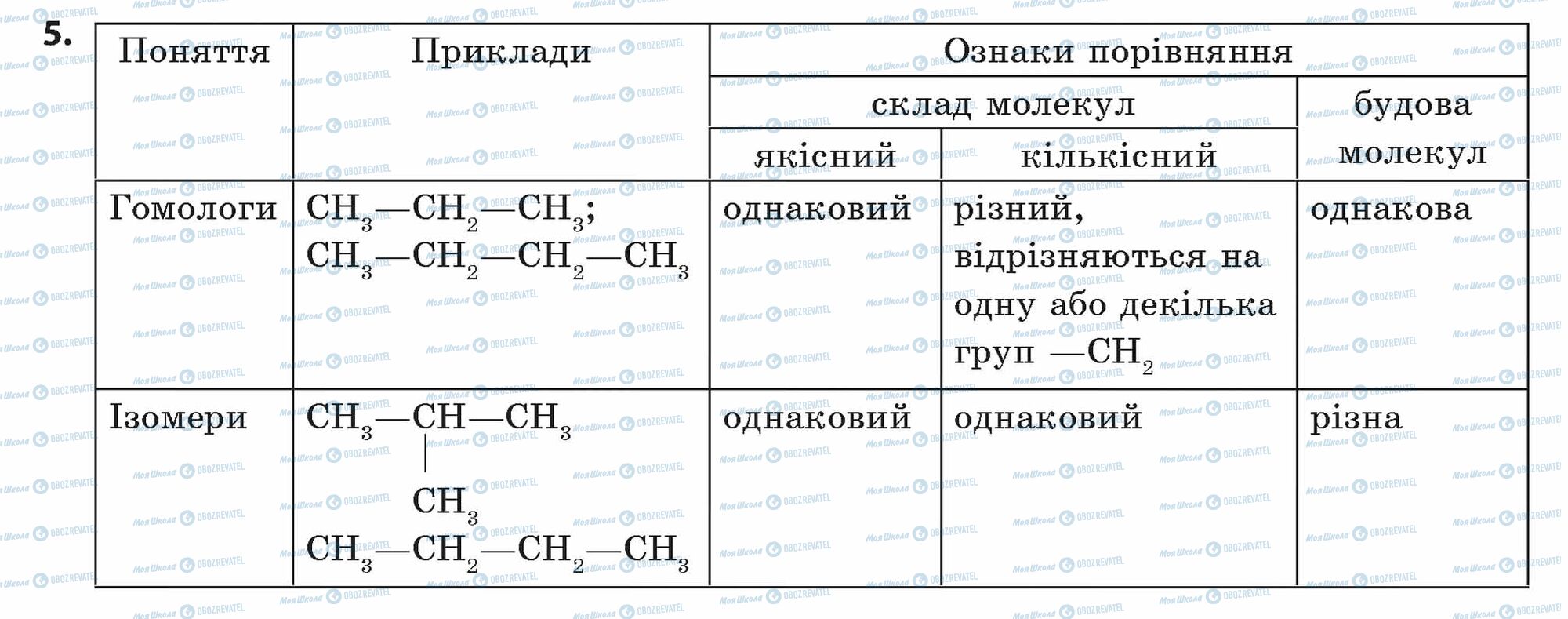 ГДЗ Хімія 11 клас сторінка 5