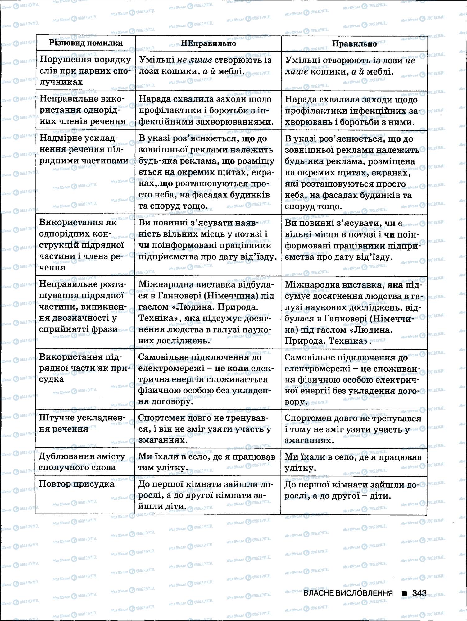 ЗНО Українська мова 11 клас сторінка 343