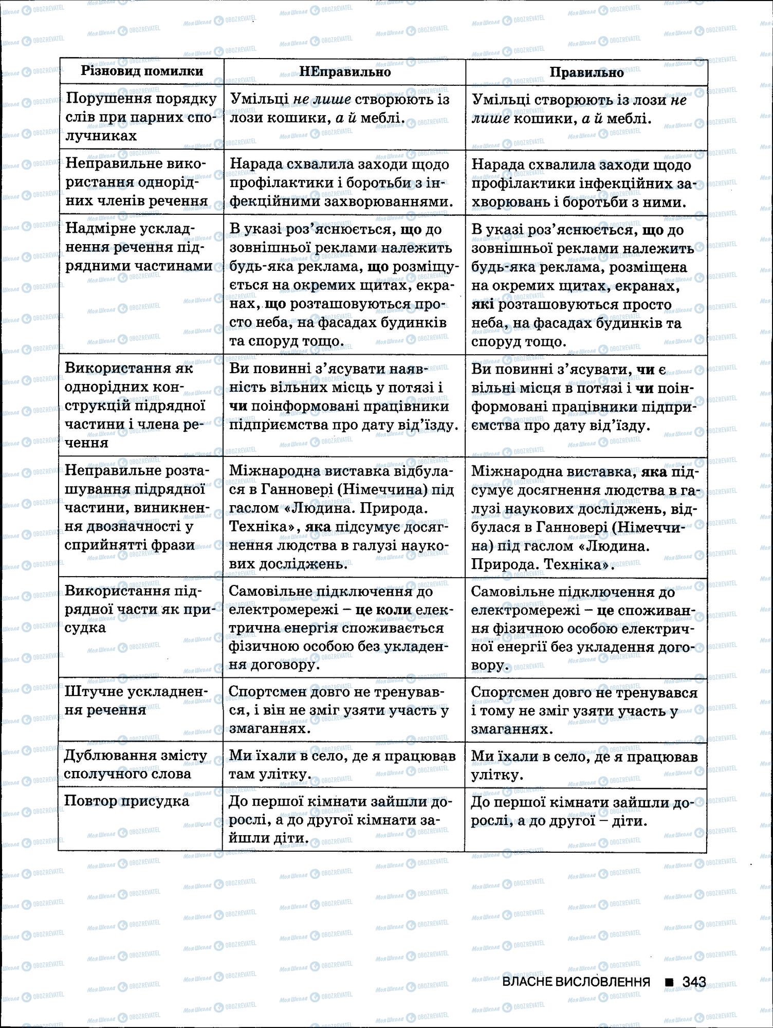 ЗНО Укр мова 11 класс страница 343