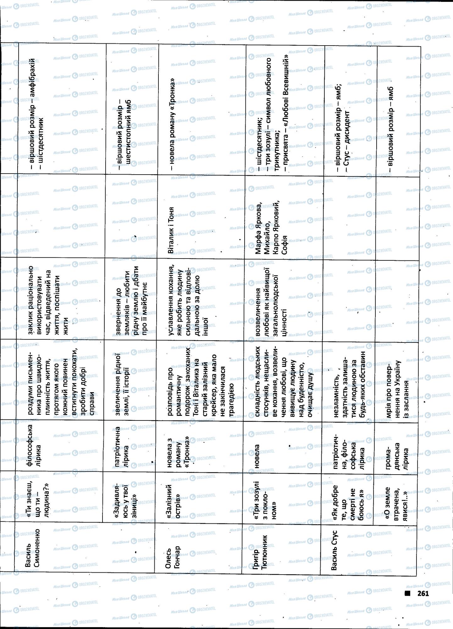 ЗНО Укр лит 11 класс страница 261