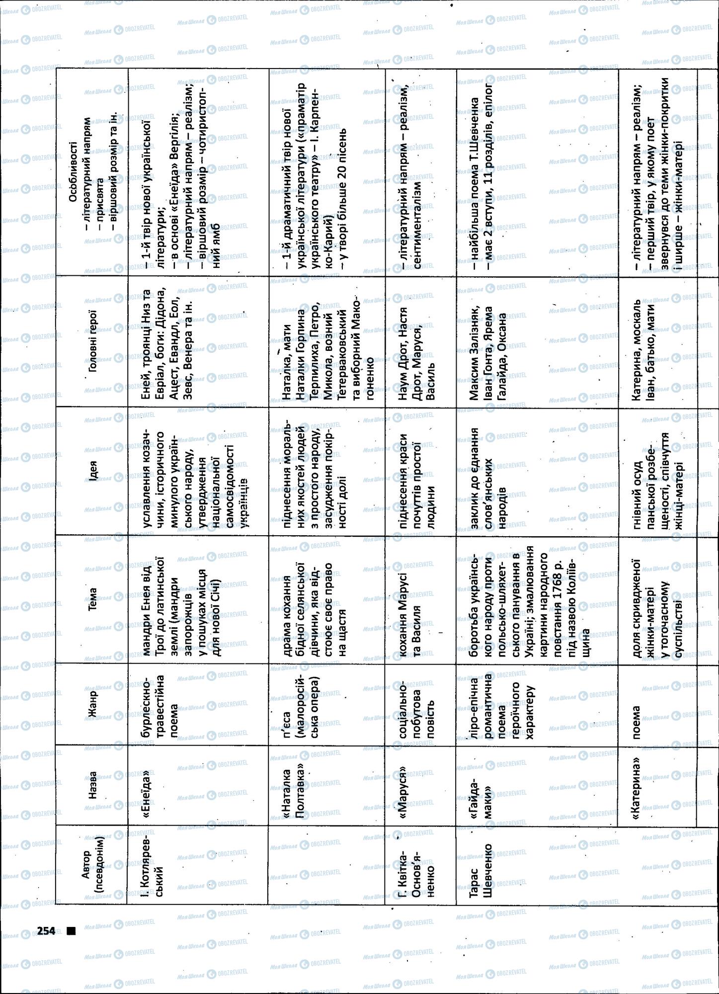 ЗНО Українська література 11 клас сторінка 254