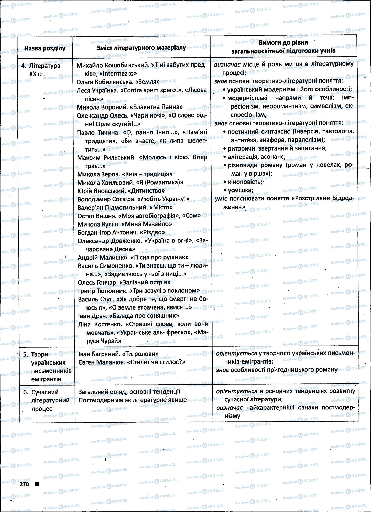 ЗНО Укр лит 11 класс страница 270