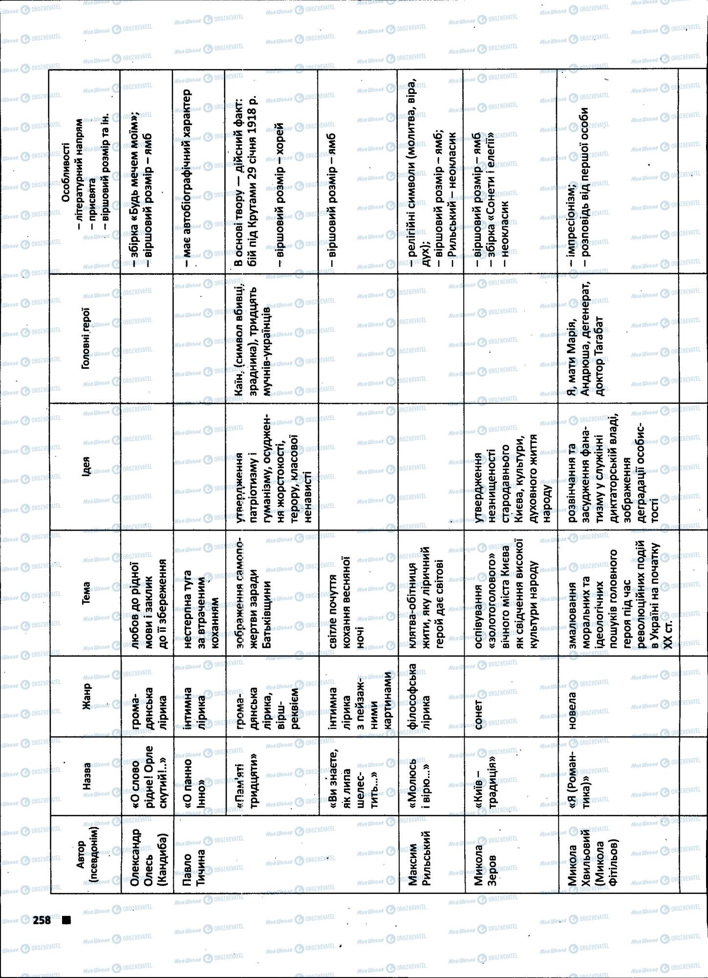 ЗНО Укр лит 11 класс страница 258