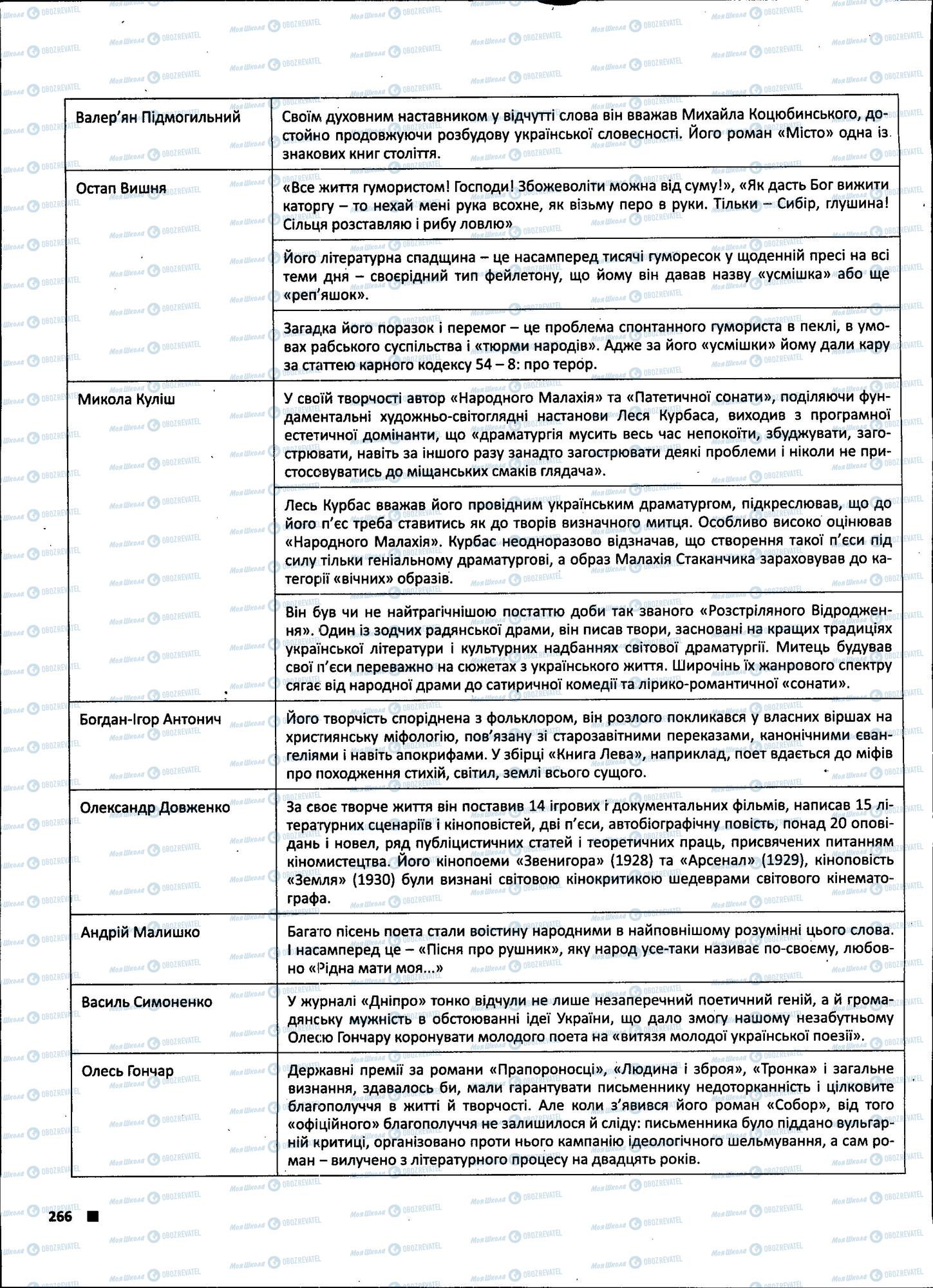ЗНО Українська література 11 клас сторінка 266