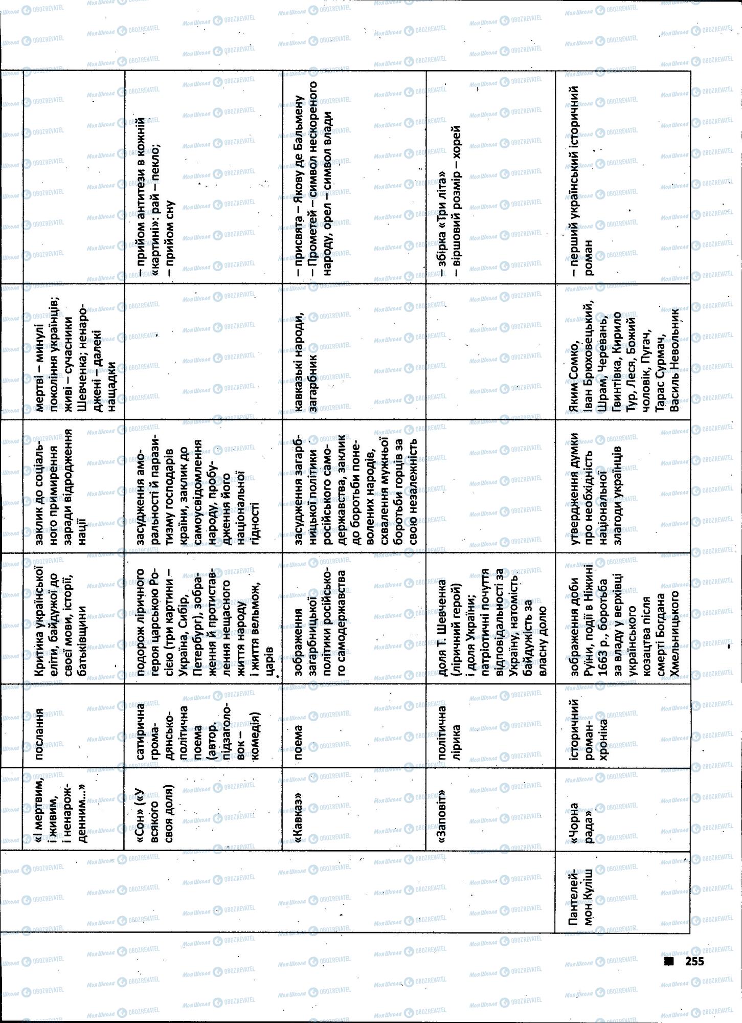 ЗНО Укр лит 11 класс страница 255