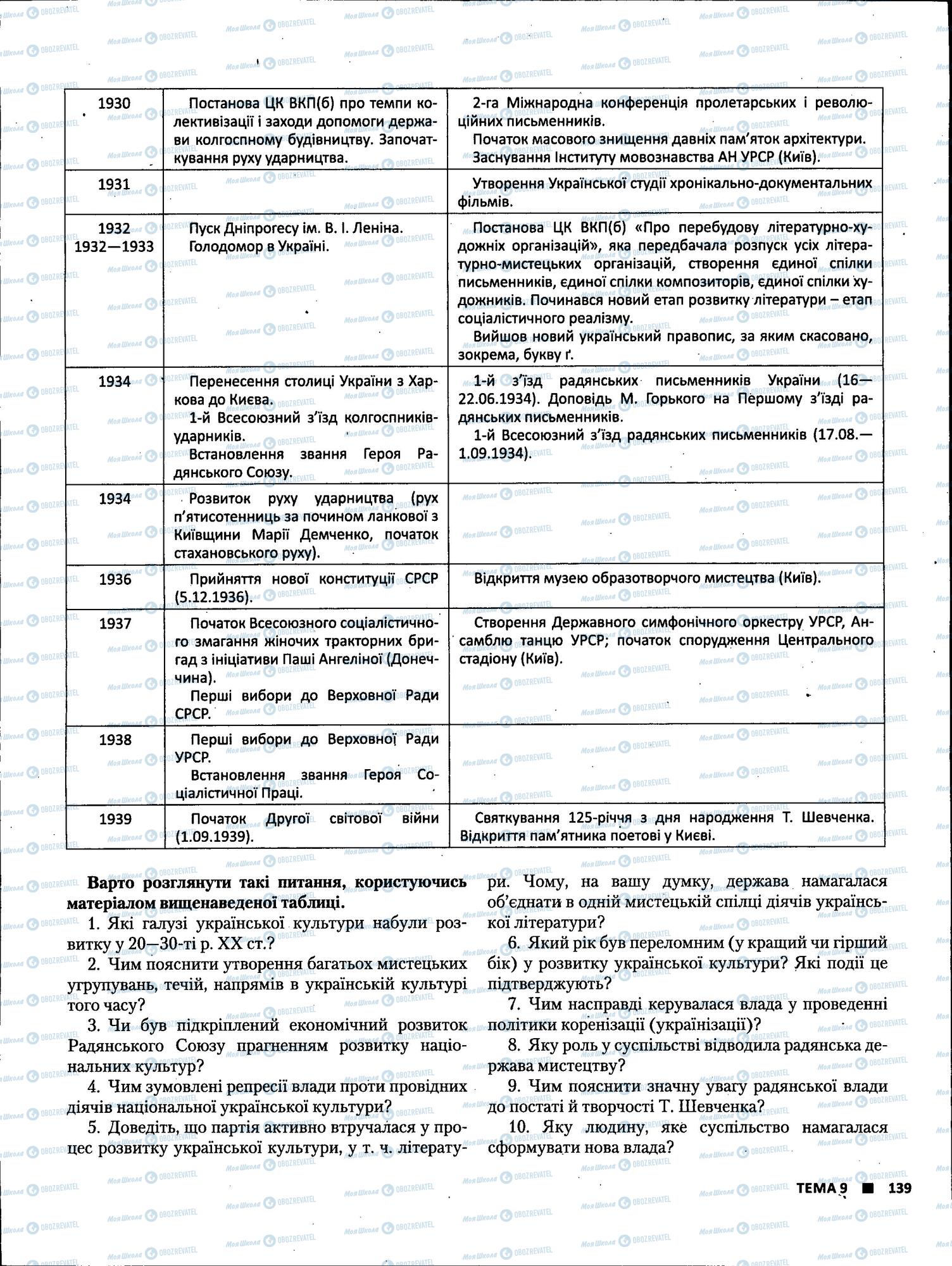 ЗНО Українська література 11 клас сторінка 139