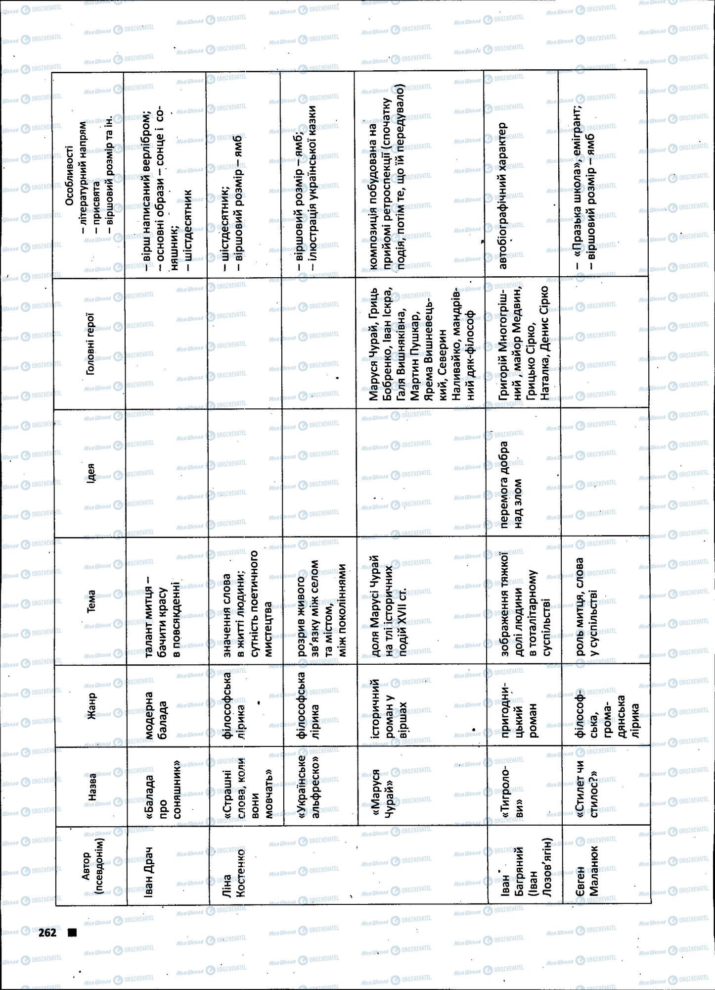 ЗНО Укр лит 11 класс страница 262