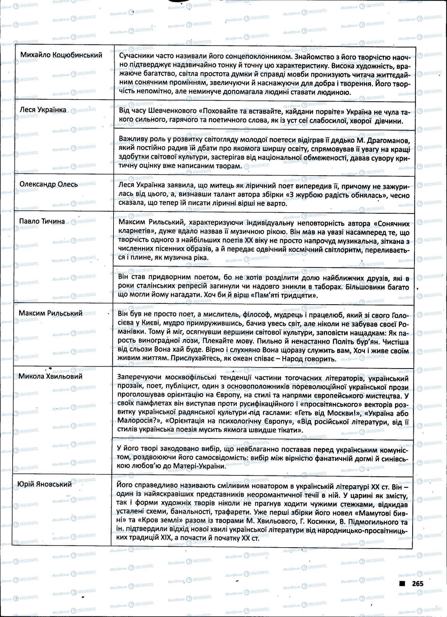 ЗНО Укр лит 11 класс страница 265