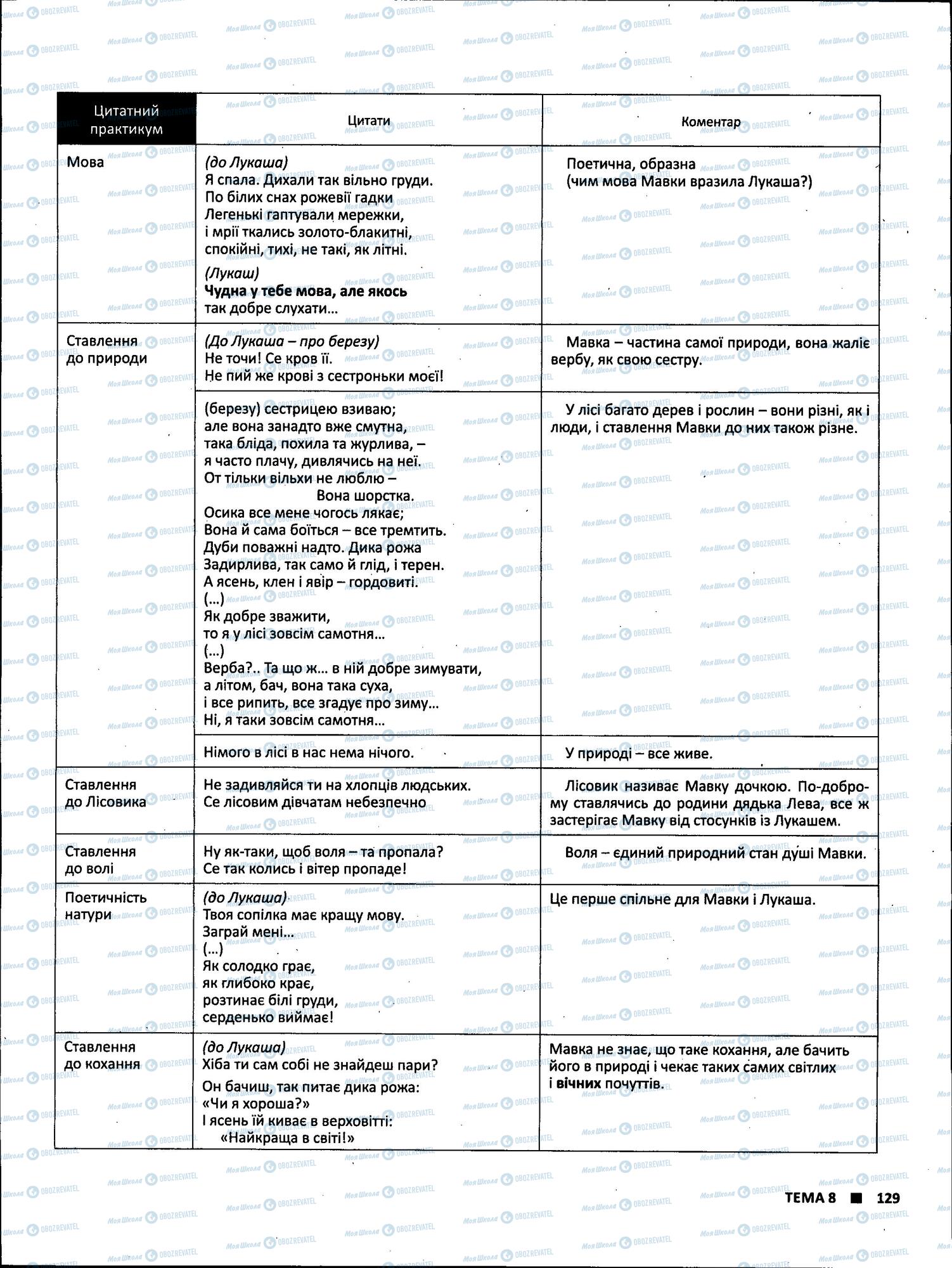 ЗНО Укр лит 11 класс страница 129