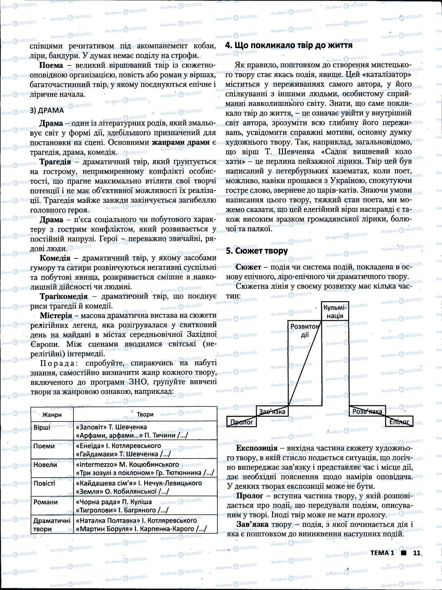 ЗНО Українська література 11 клас сторінка 11