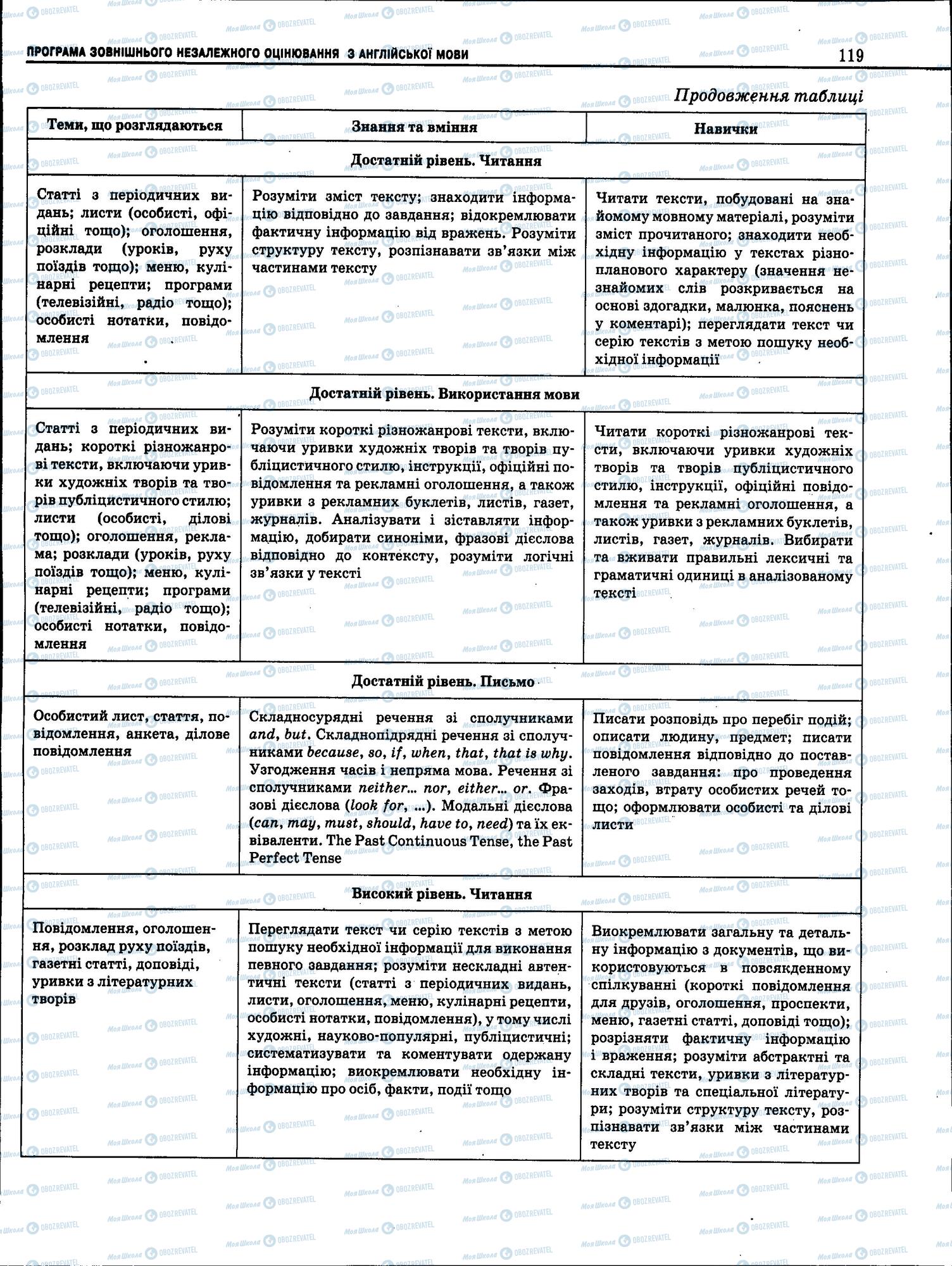 ЗНО Английский язык 11 класс страница 119