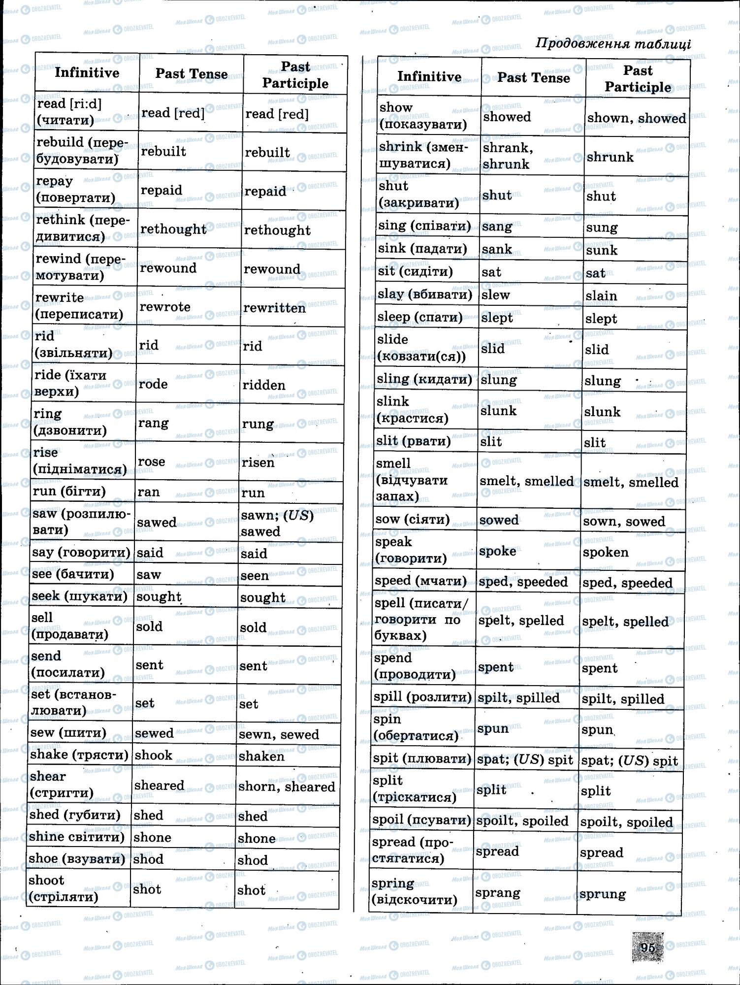 ЗНО Английский язык 11 класс страница 95