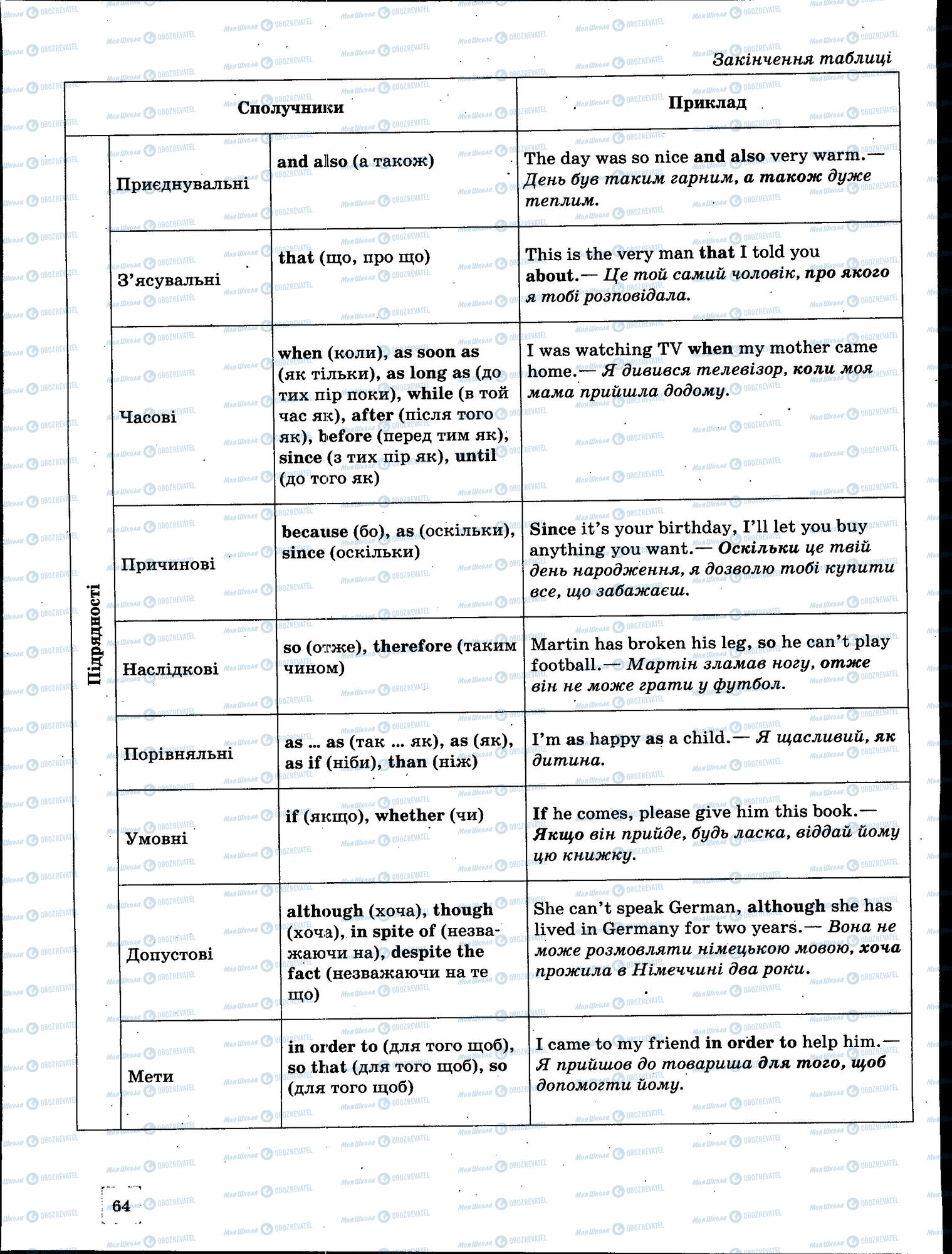 ЗНО Англійська мова 11 клас сторінка 64