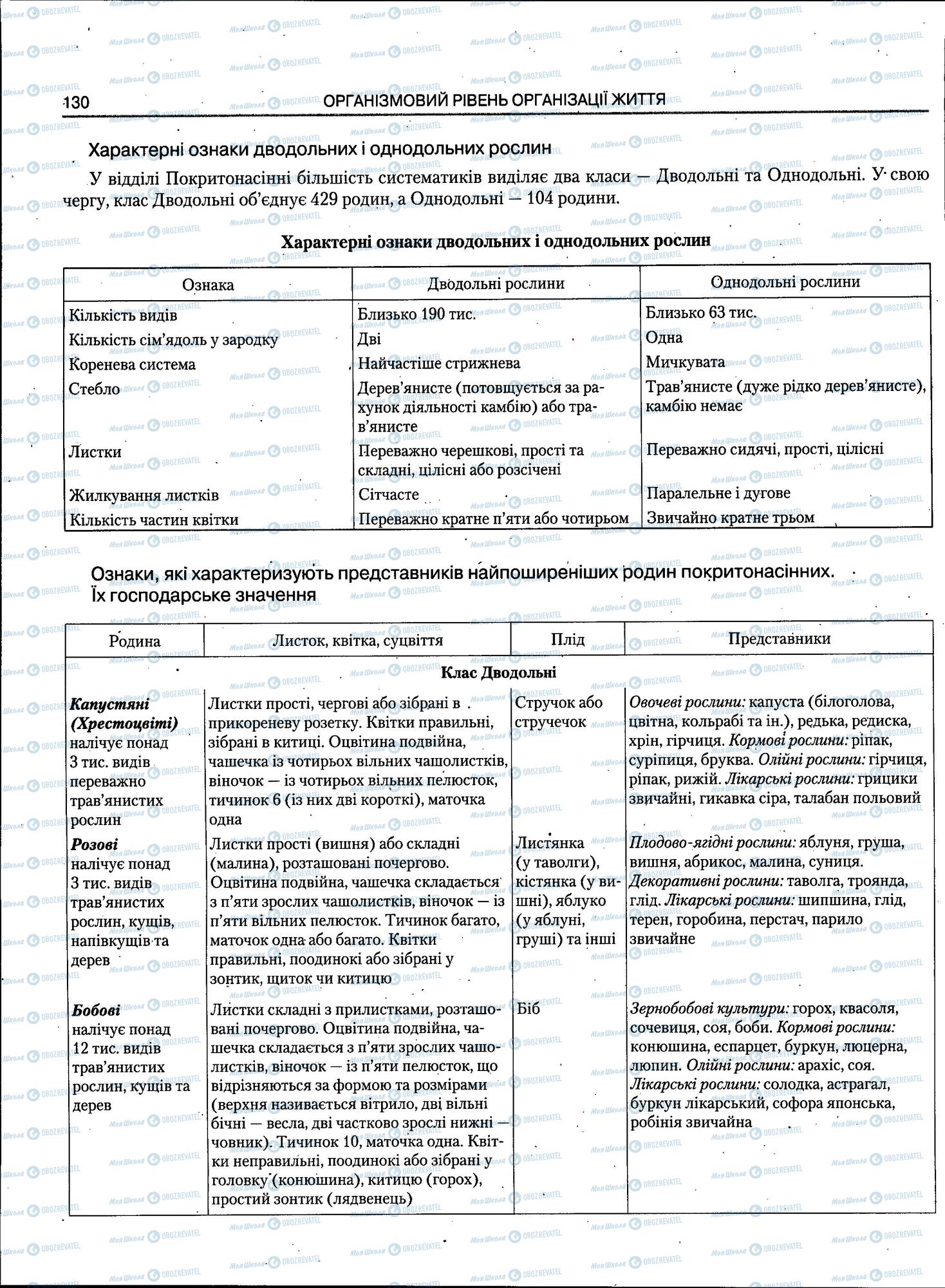 ЗНО Біологія 11 клас сторінка 130